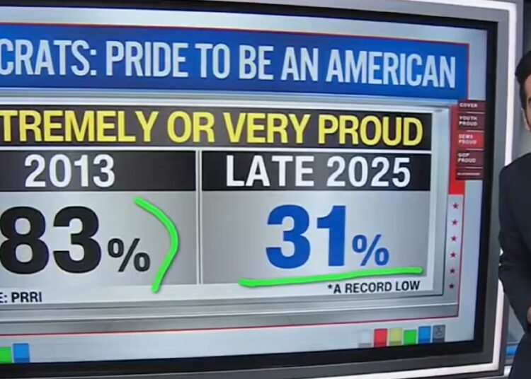 CNN Data Guru Says National Pride Has ‘Fallen Through Floor’