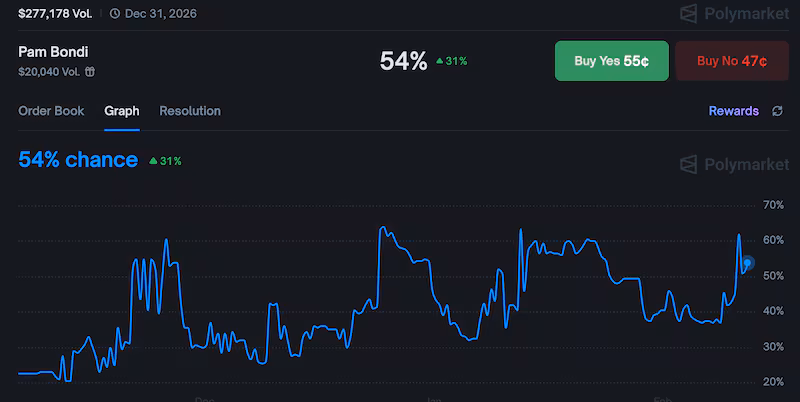 Pam Bondi’s odds to leave the Trump administration by 2027 have been a rollercoaster—with spikes tied to when attention has been on her handling of the Epstein files.