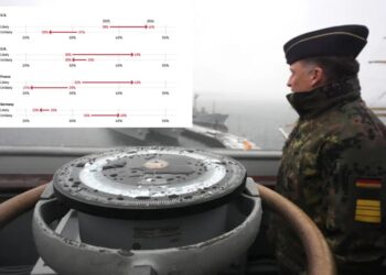 Americans think World War III is likely within next 5 years, new poll shows