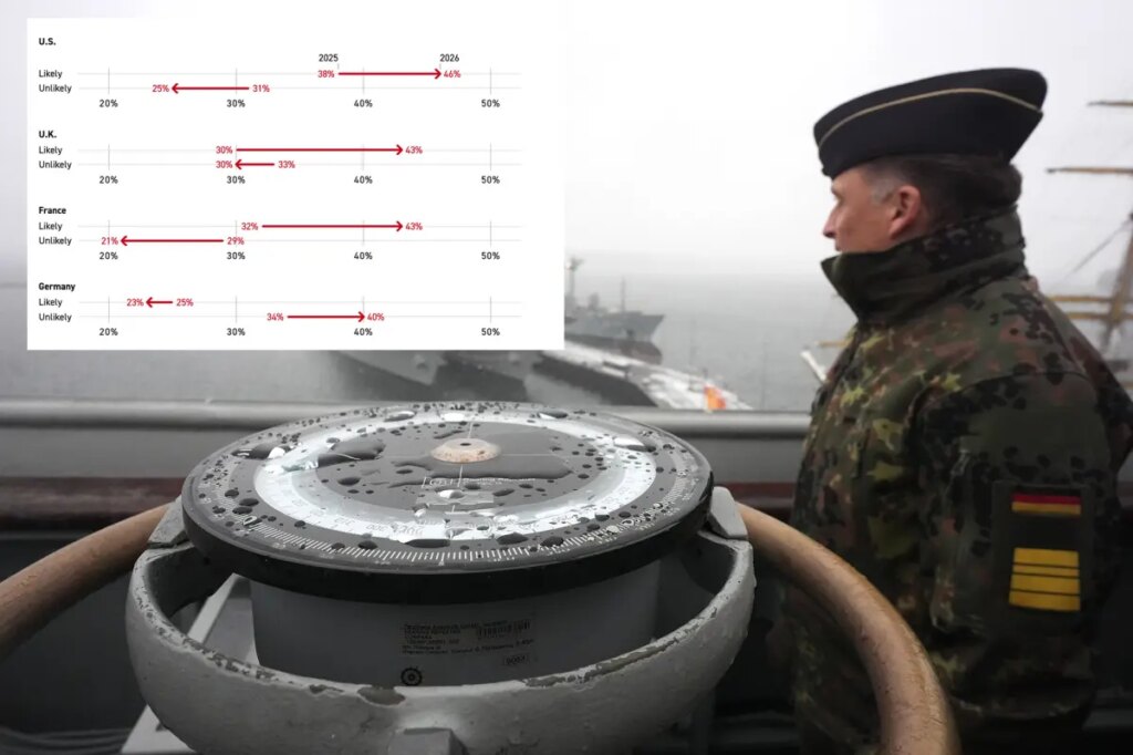 Americans think World War III is likely within next 5 years, new poll shows