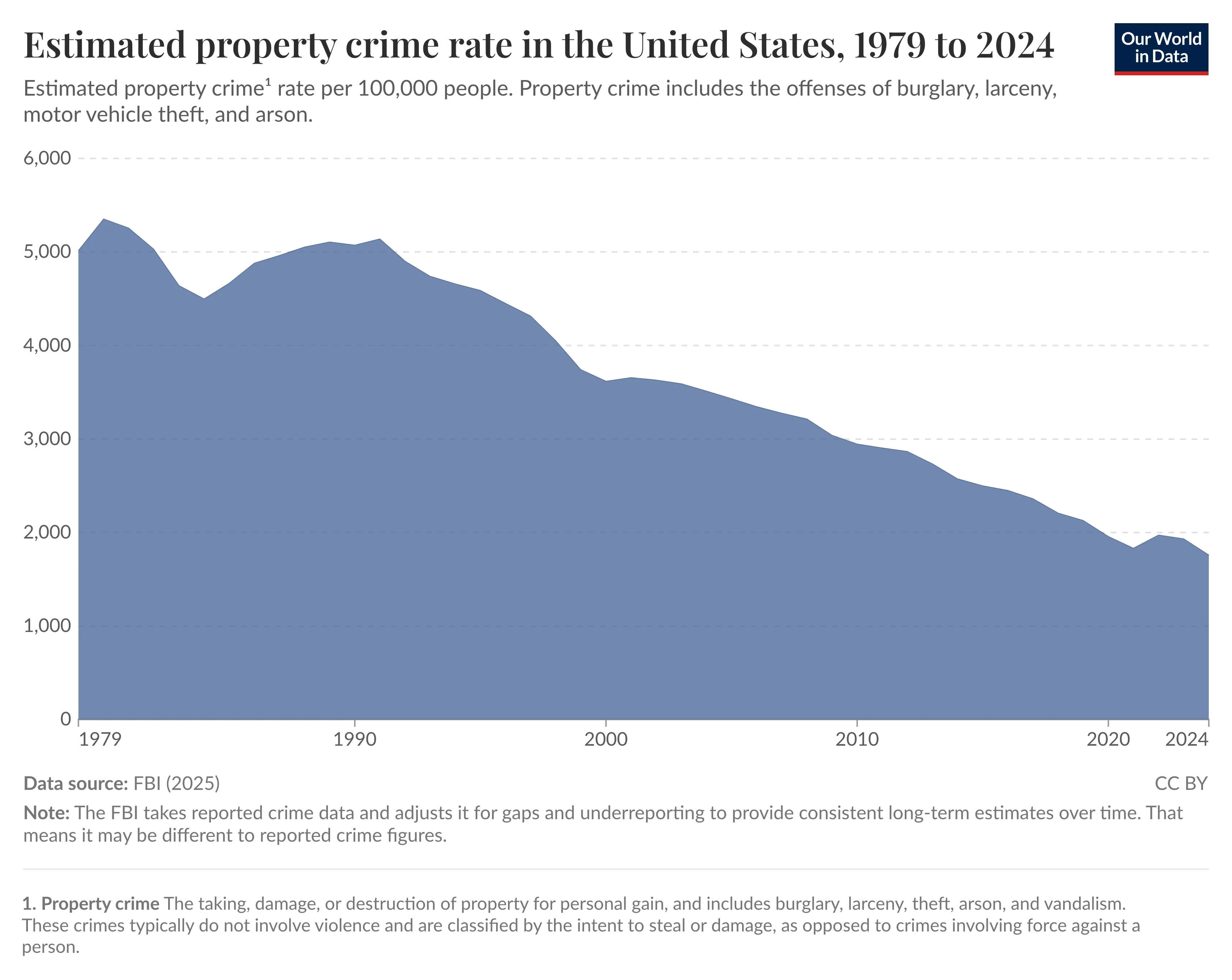 Estimated property crime rate in the UN 