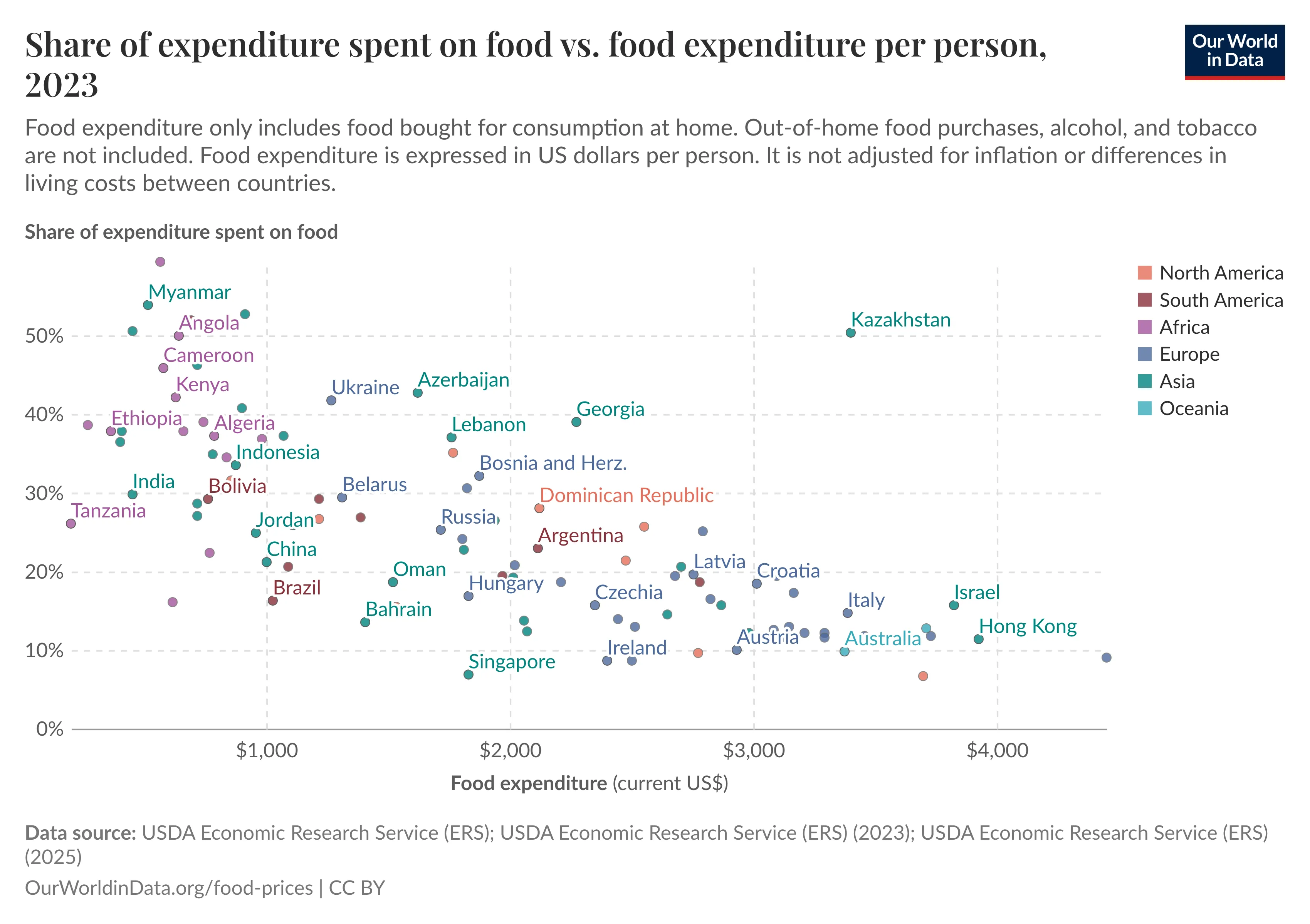 A chart showing food expenditures in various countries.