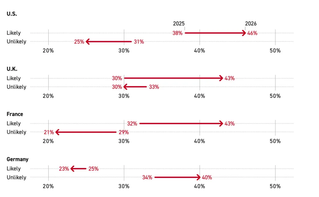 Illustration showing the percentage of people in the U.S., U.K., France, and Germany who believe a world war is likely or unlikely, with projections for 2025 and 2026.