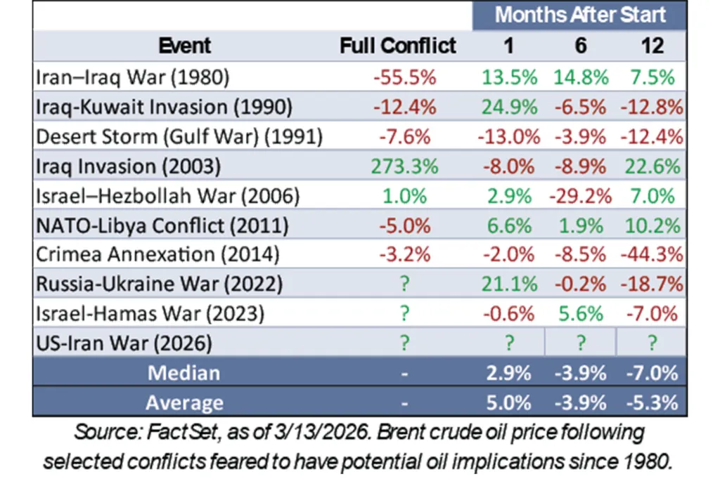 Table showing Brent crude oil price changes following various conflicts since 1980.