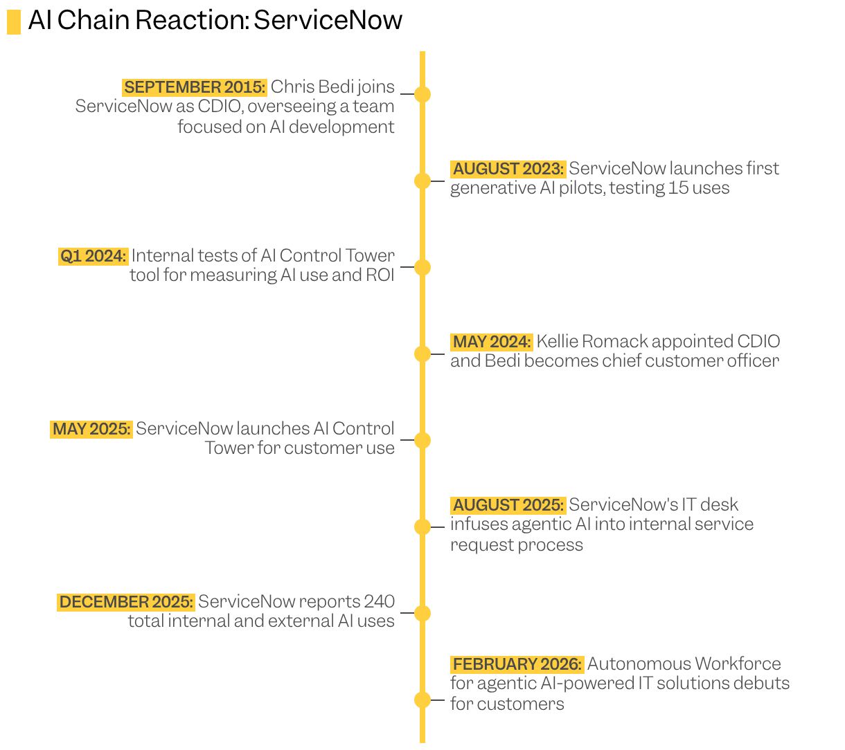 Timeline of key events in the use of AI at ServiceNow