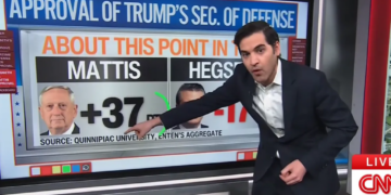 Pete Hegseth’s plummeting popularity blows away CNN data guru: ‘On a different planet!’