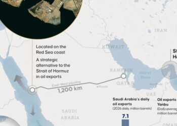 Saudi pipeline to bypass Hormuz hits 7 million barrel goal