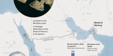 Saudi pipeline to bypass Hormuz hits 7 million barrel goal