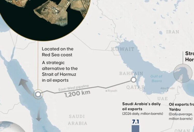 Saudi pipeline to bypass Hormuz hits 7 million barrel goal
