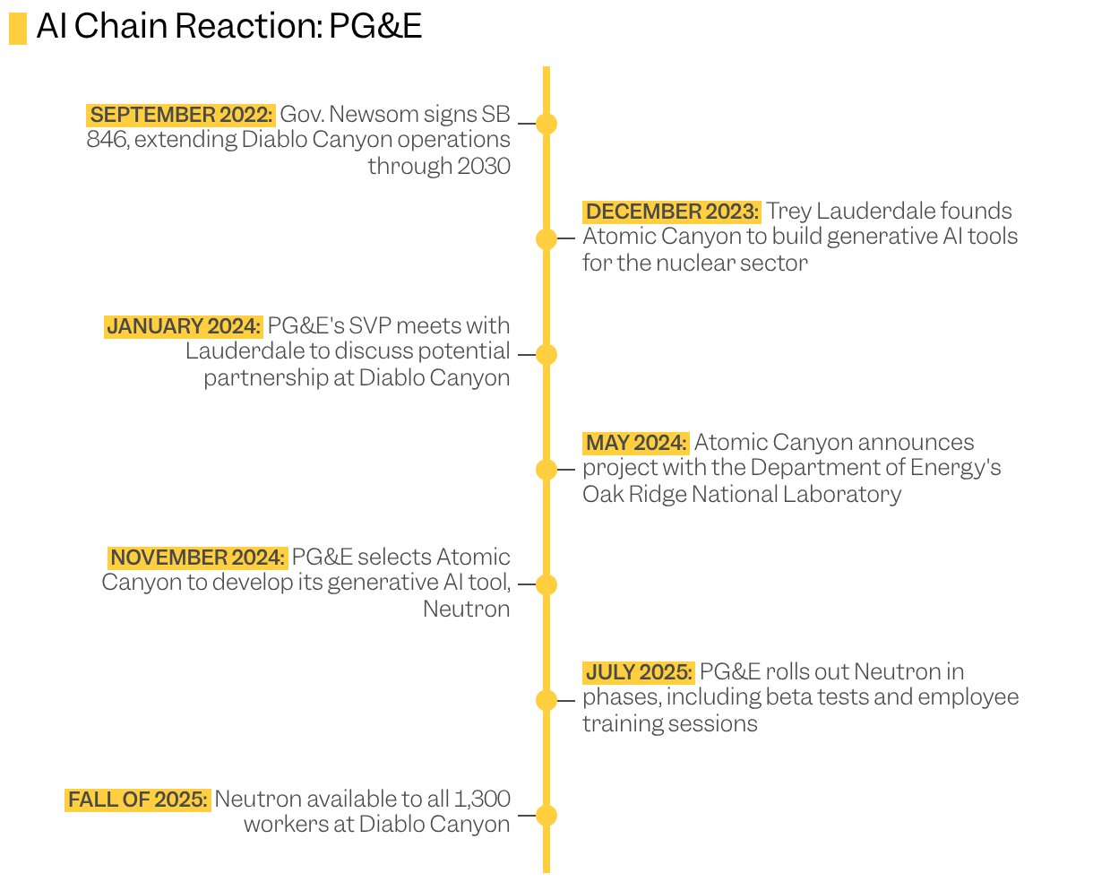 Timeline of key events in the use of AI at PG&E