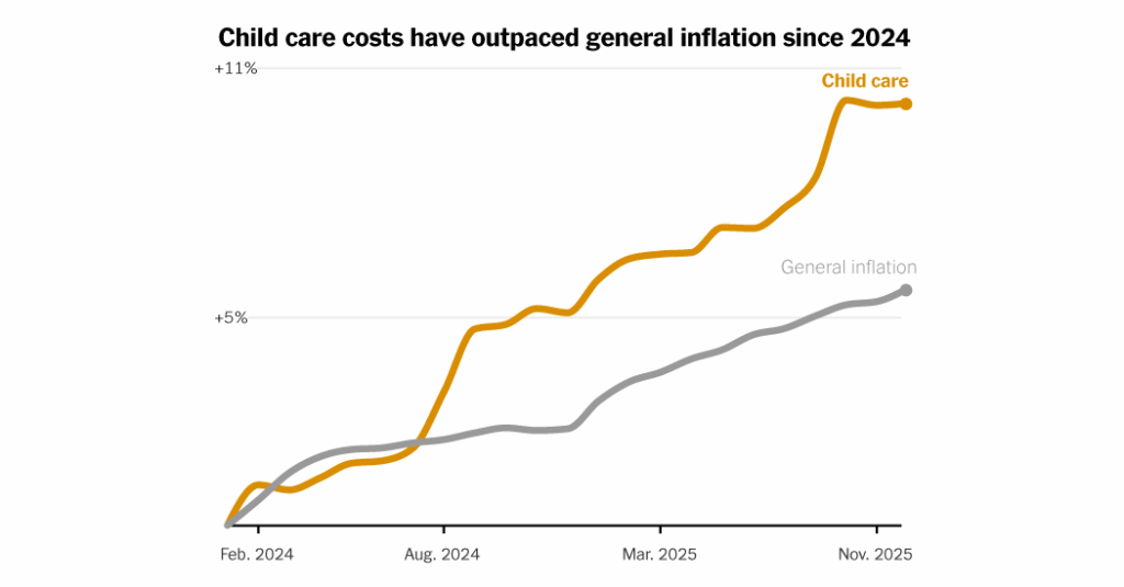 Why Does Child Care Seem Less Affordable Than Ever?