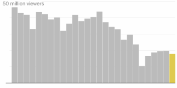 Oscars Viewership Slides 9%, Its First Drop Since 2021