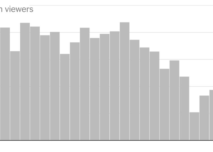Oscars Viewership Slides 9%, Its First Drop Since 2021