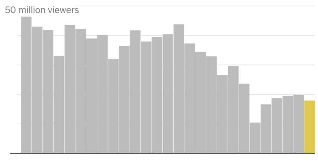 Oscars Viewership Slides 9%, Its First Drop Since 2021