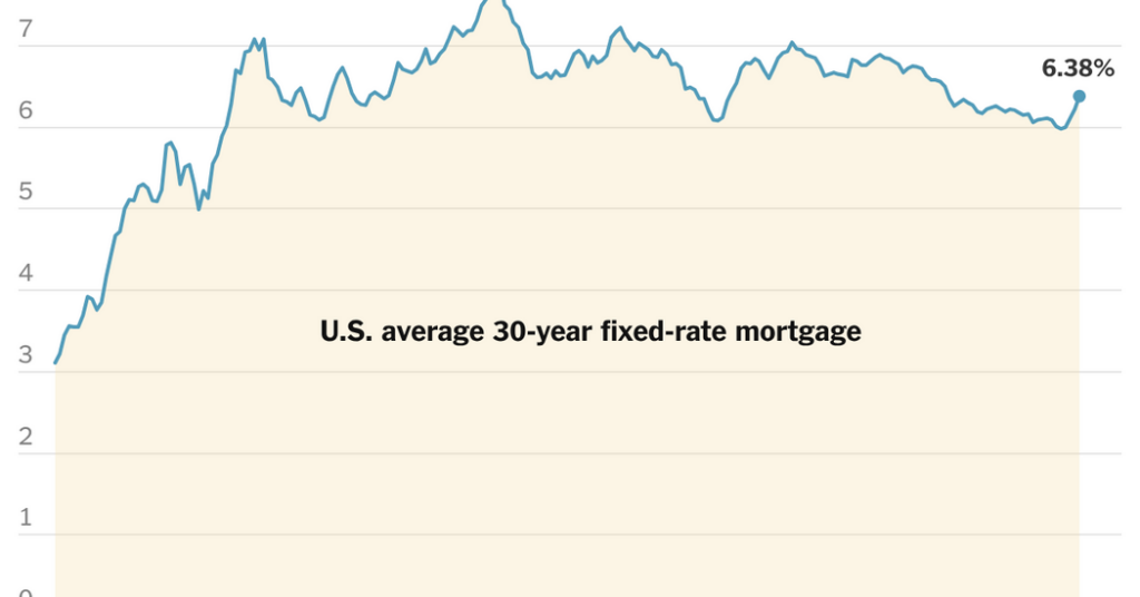 Mortgage Rates Jump Again as Iran War Effects Ripple Through Housing Market