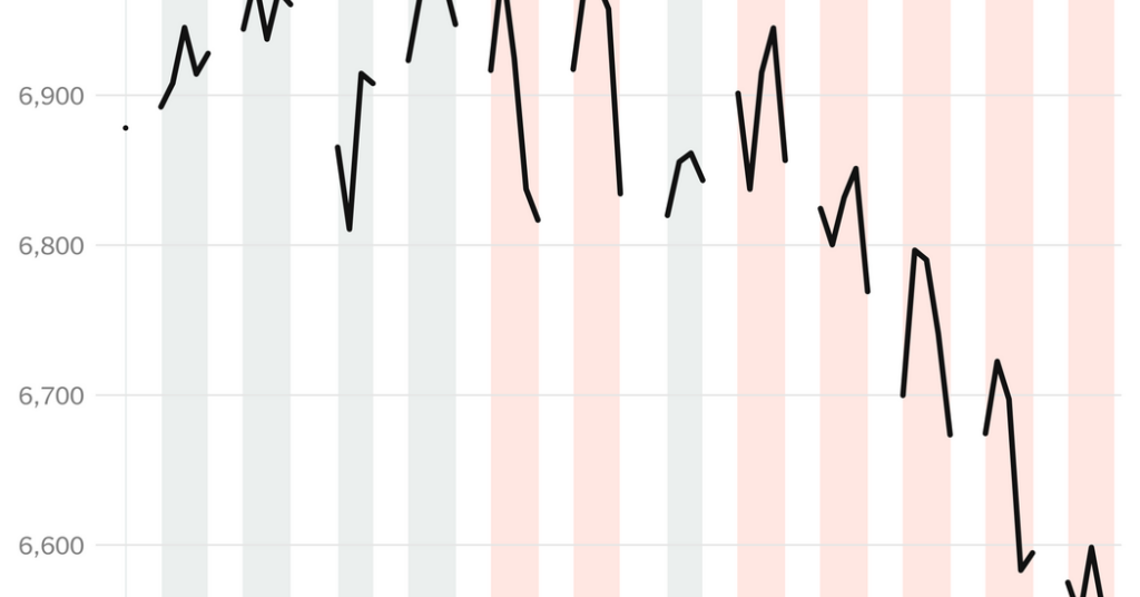 Investors Are Losing Patience With the War in Iran