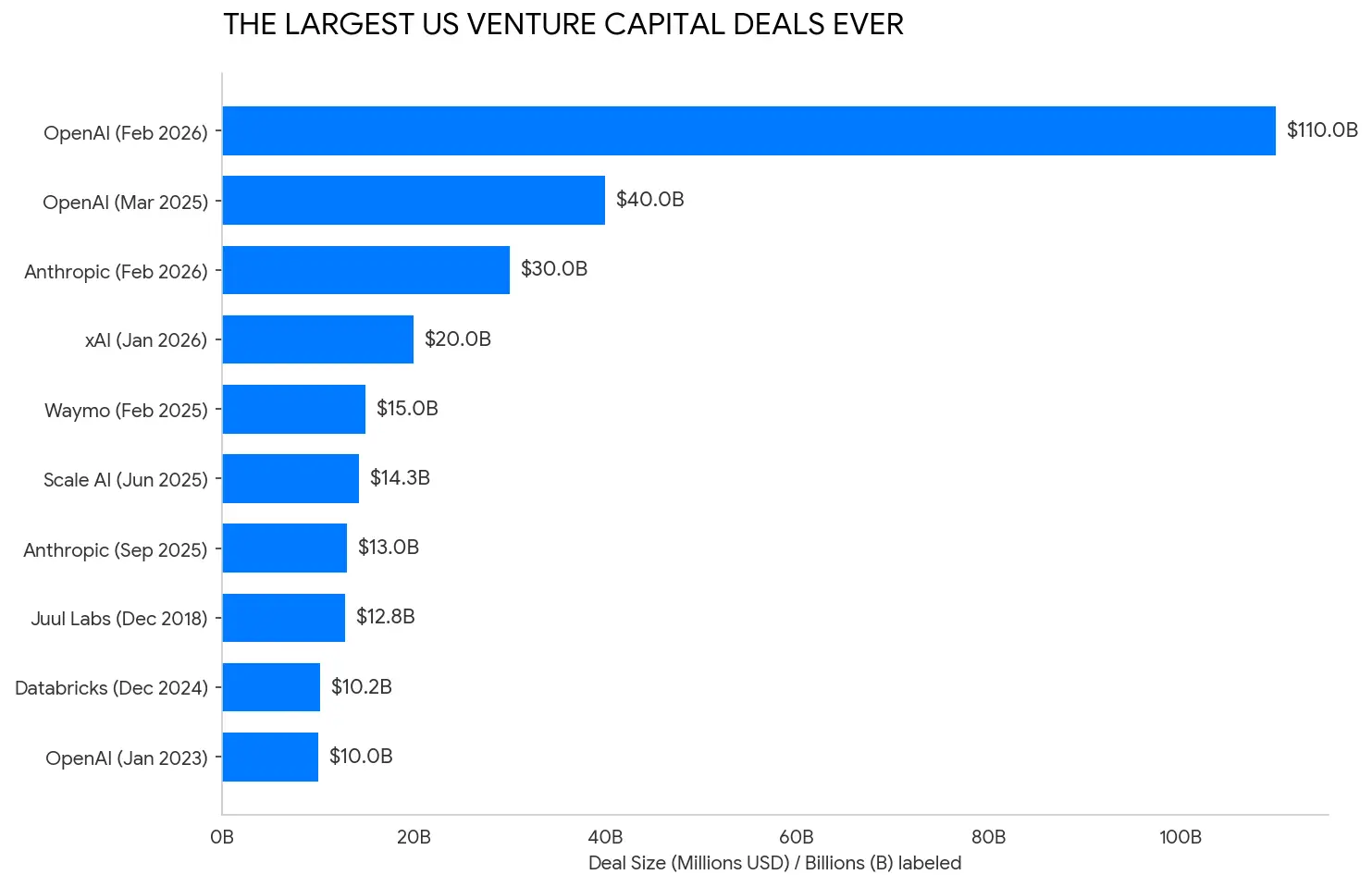 PitchBook data showing the largest VC rounds in history