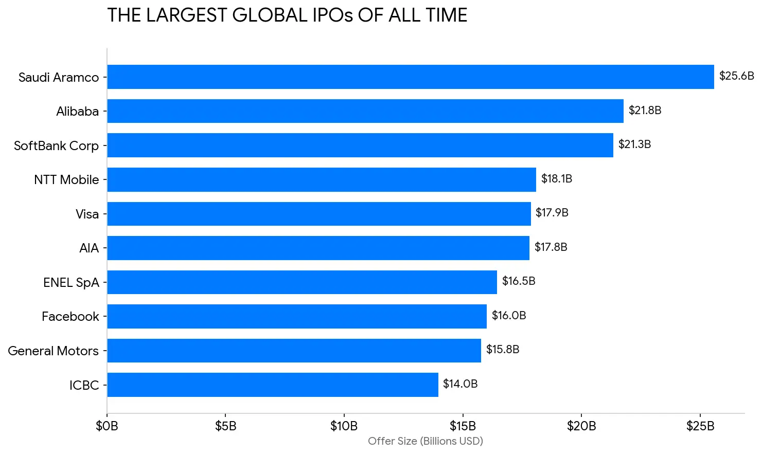 A chart based on data from Renaissance Capital