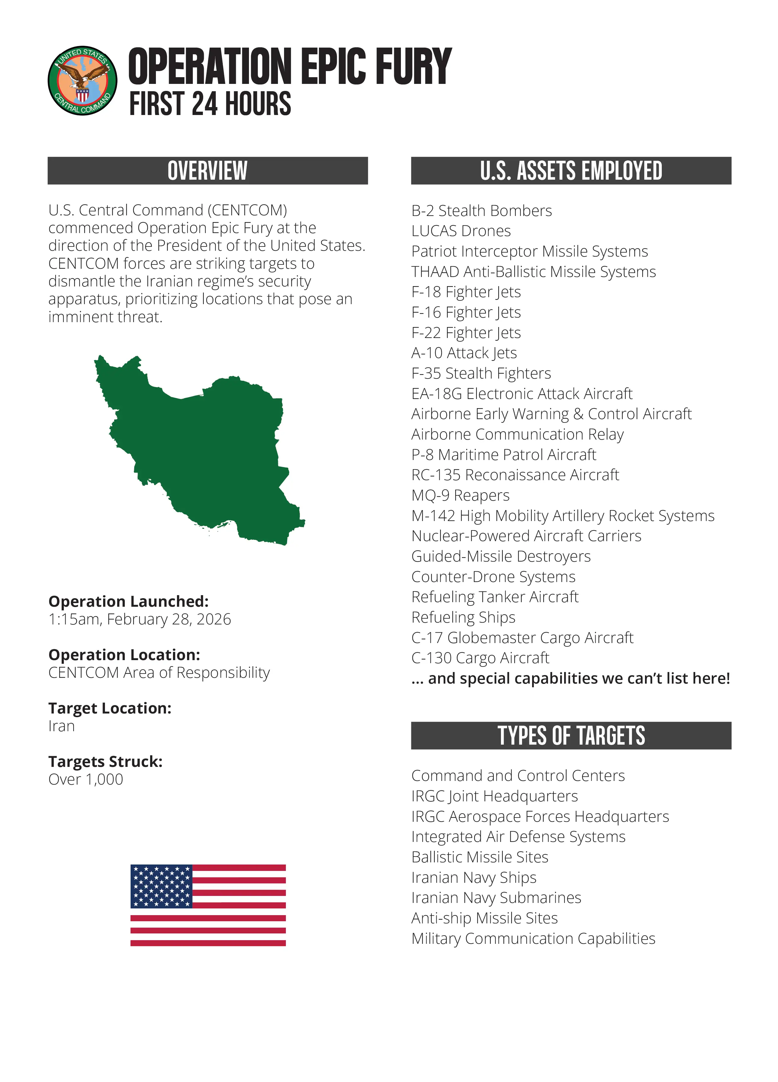 A graphic breaking down the weapons used in Operation Epic Fury from US Central Command