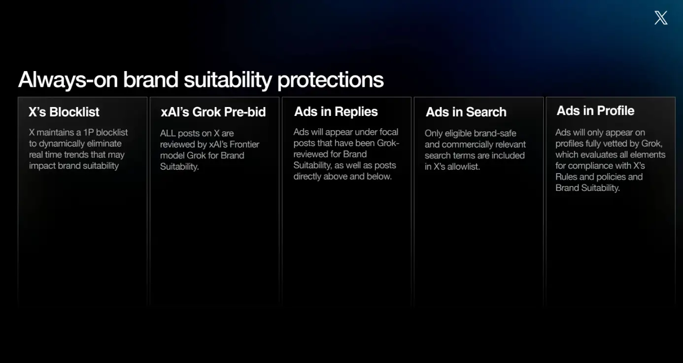 X brand deck shows how it uses Grok and blocklists to assure brand safety