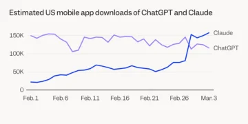 Chart shows Claude’s dethroning of ChatGPT in app downloads race