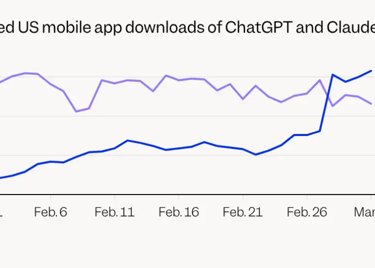 Chart shows Claude’s dethroning of ChatGPT in app downloads race