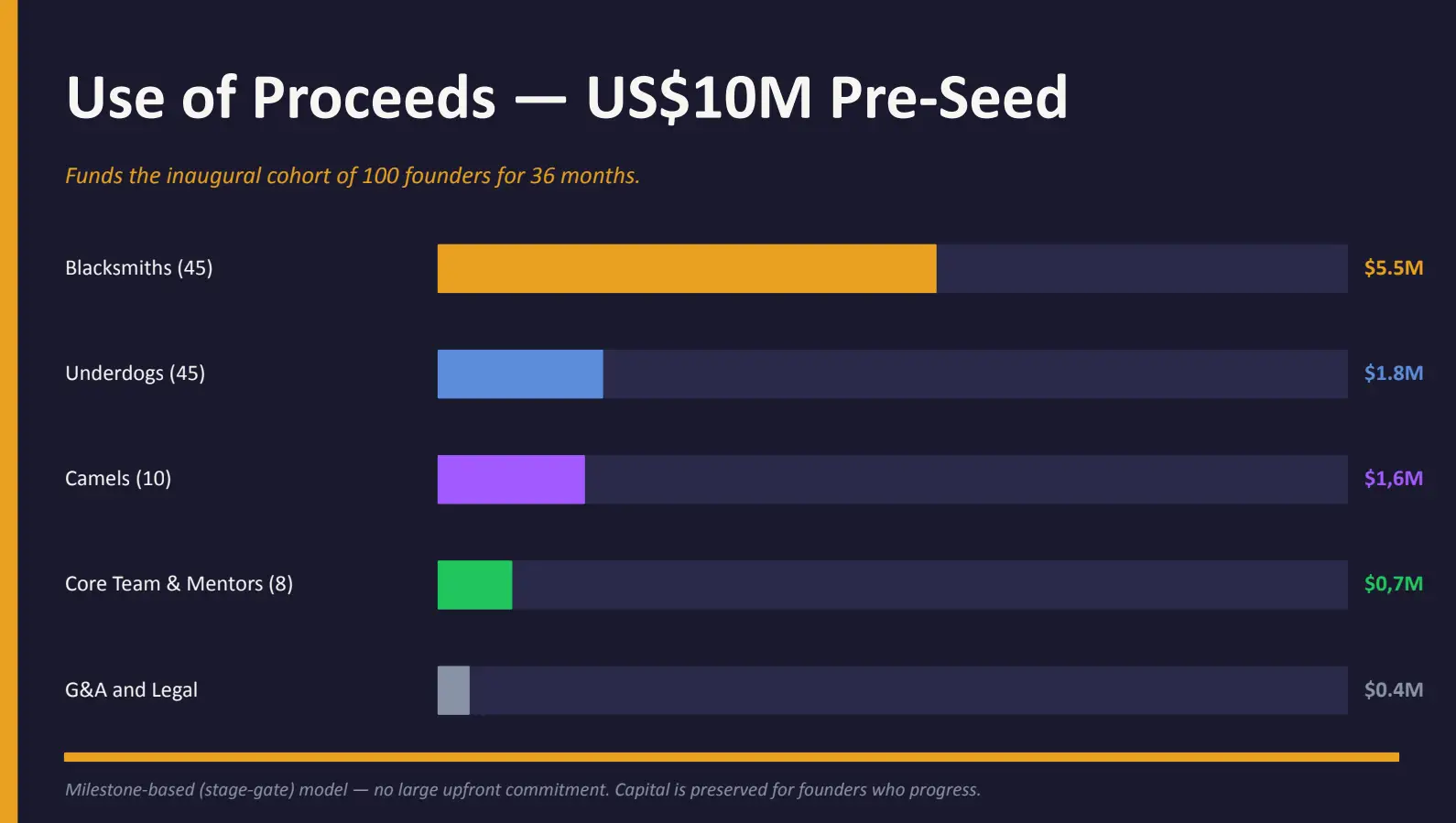 Use of Proceeds -- US $10M Pre-Seed