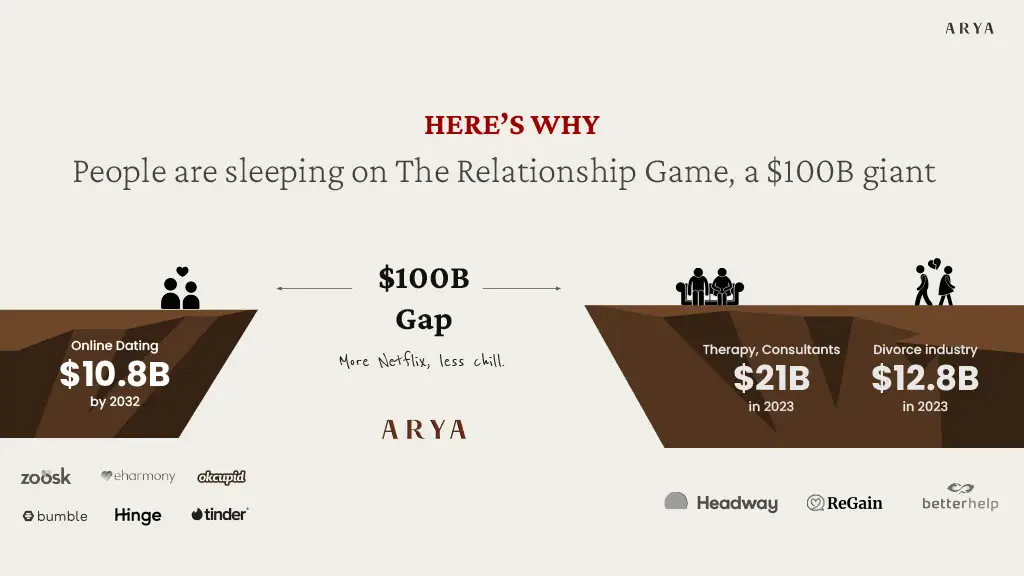 $100B
Gap

More Netflix, less chill.

People are sleeping on The Relationship Game, a $100B giant

HERE'S WHY

Therapy, Consultants
$21B
in 2023

Divorce industry
$12.8B
in 2023

Online Dating
$10.8B
by 2032