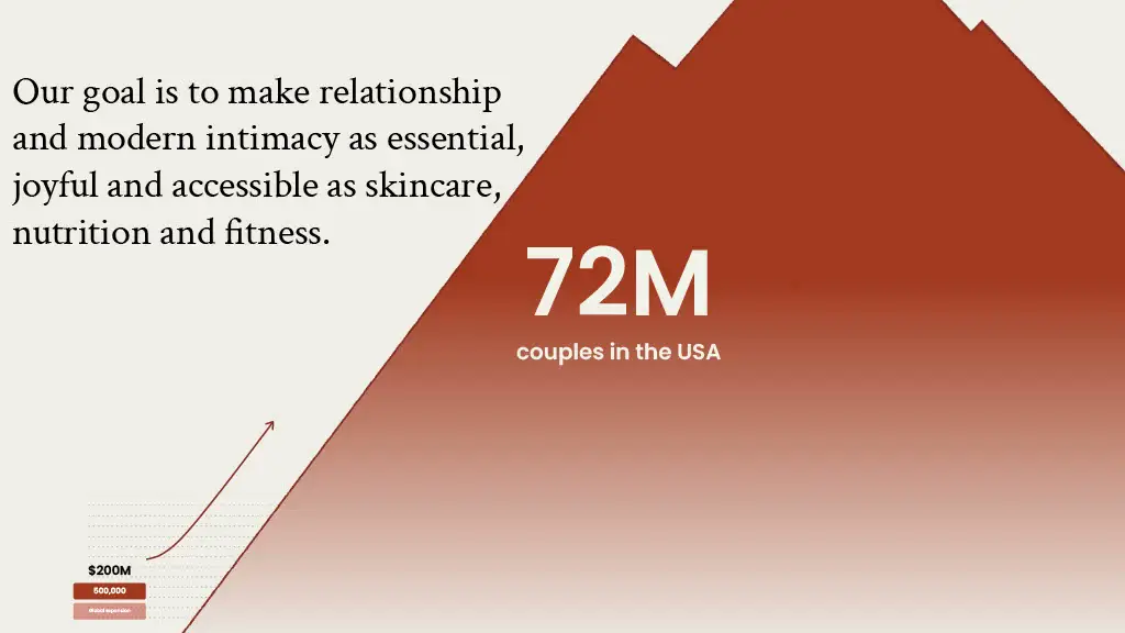 72M
couples in the USA

Global expansion

500,000

$200M

Our goal is to make relationship and modern intimacy as essential, joyful and accessible as skincare, nutrition and fitness.