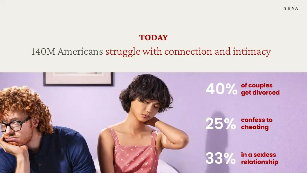 TODAY

140M Americans struggle with connection and intimacy

40% of couples get divorced
25% confess to cheating
33% in a sexless relationship