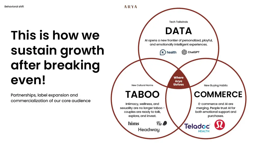 COMMERCE
E-commerce and AI are merging. People trust AI for both emotional support and purchases.
Behavioral shift
New Buying Habits

Where Arya thrives

TABOO
Intimacy, wellness, and sexuality are no longer taboo - couples are ready to talk, explore, and invest.
New Cultural Norms

DATA
AI opens a new frontier of personalized, playful, and emotionally intelligent experiences.
Tech Tailwinds

Partnerships, label expansion and commercialization of our core audience

This is how we sustain growth after breaking even!