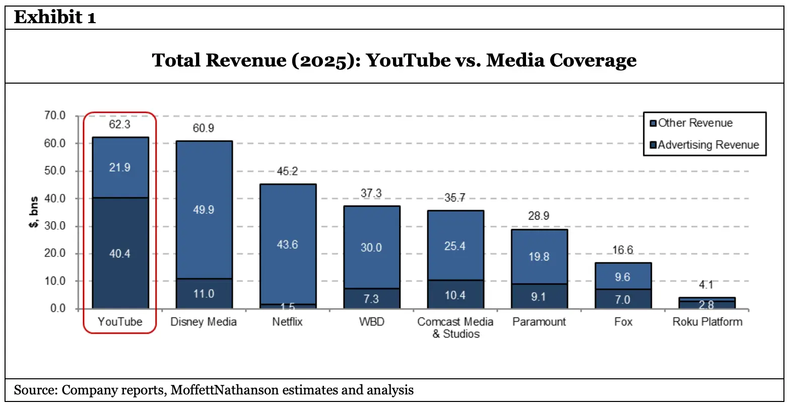 YT vs field 2025