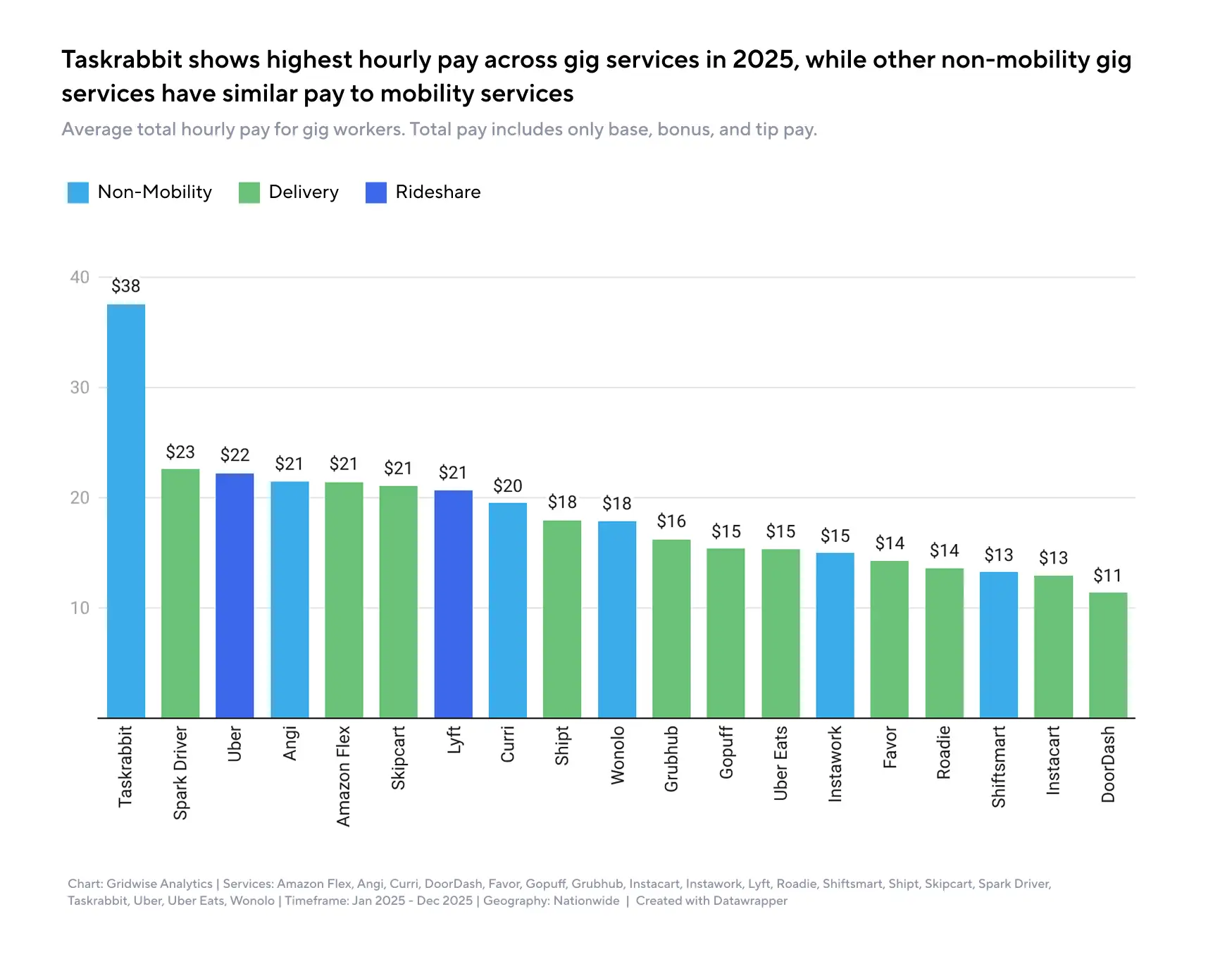 A chart of data from Gridwise shows average hourly rates of pay for a variety of gig-work services. The service with the highest rate is Taskrabbit at $38 an hour, while the lowest in DoorDash at $11 an hour.