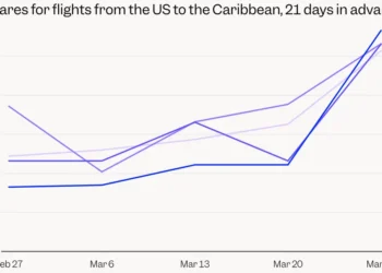 Charts show how the Iran war has pushed ticket prices sharply higher on 3 major US airline routes