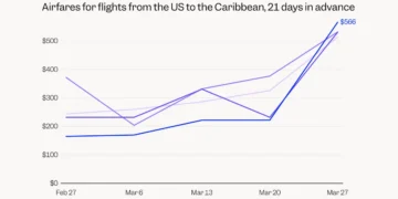 Charts show how the Iran war has pushed ticket prices sharply higher on 3 major US airline routes