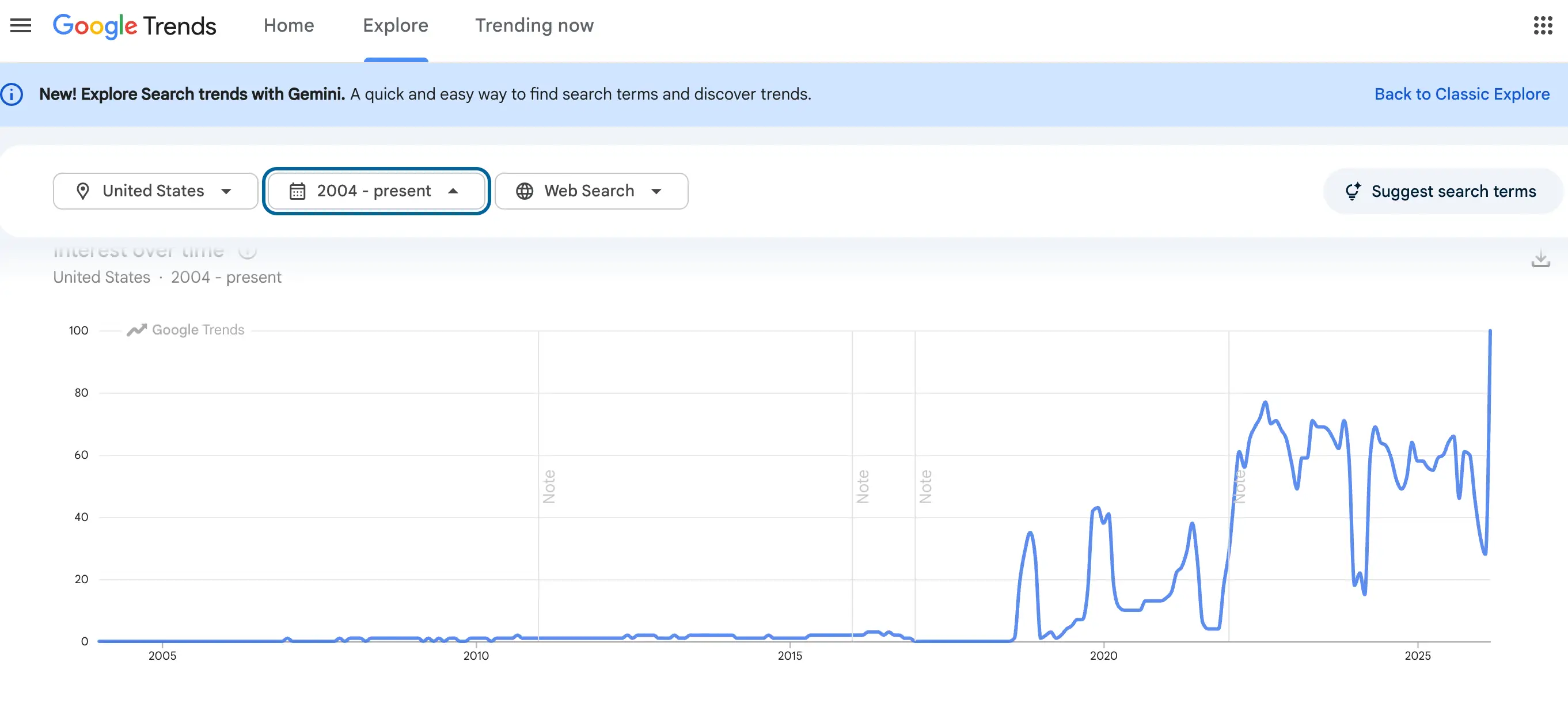 A graph showing Google Trends searches for the term 