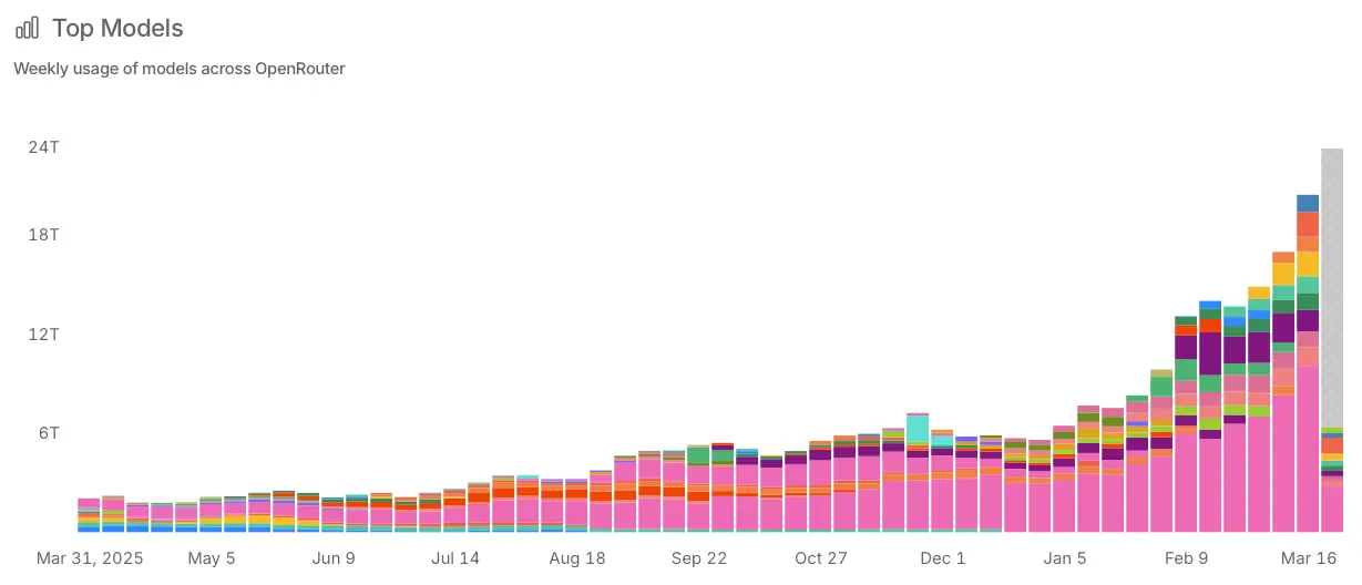 AI token use on Openrouter's model platform