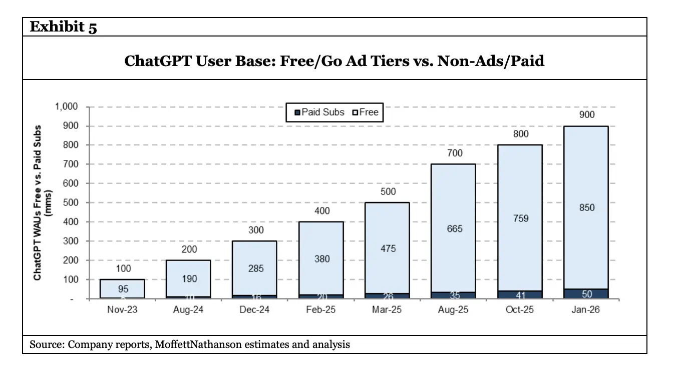 chart describing ChatGPT's user base, divided between free/low fee users, who may see ads, and paid users who will not see ads