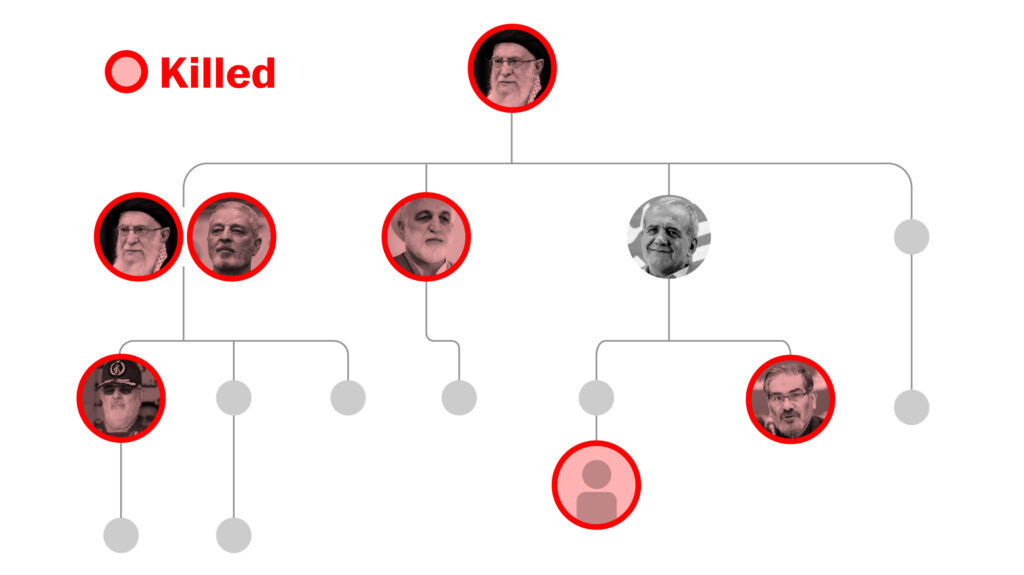 Iran’s regime maintains its grip, despite devastating losses