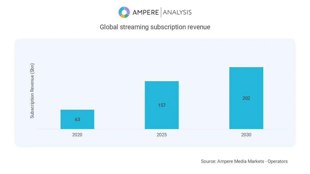 Global Streaming Subscription Revenue Forecast Ampere Analysis