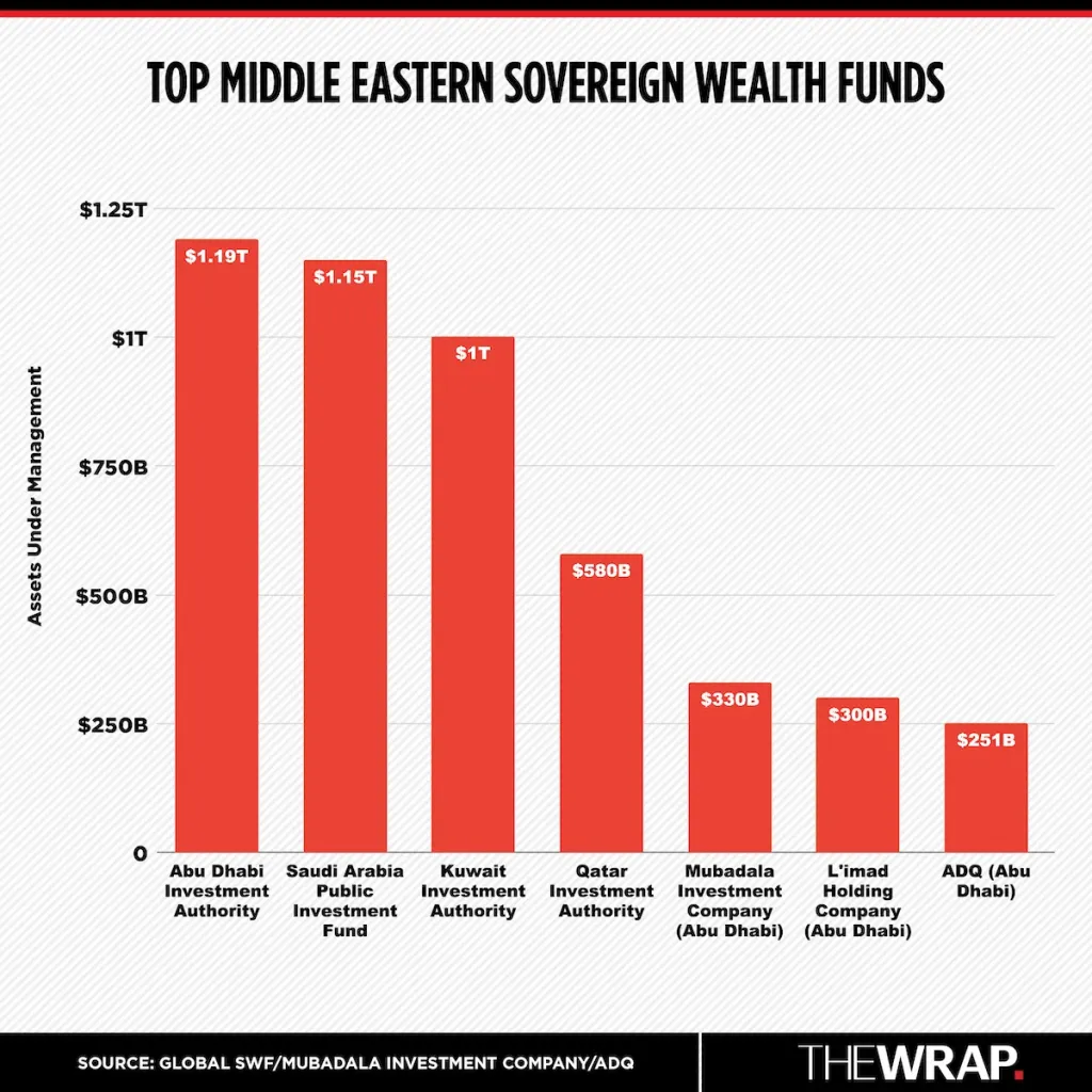 Middle Eastern Sovereigh Wealth Funds