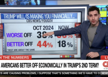 CNN data guru astonished as Trump sinks in polls on key issue: ‘Yikes!’