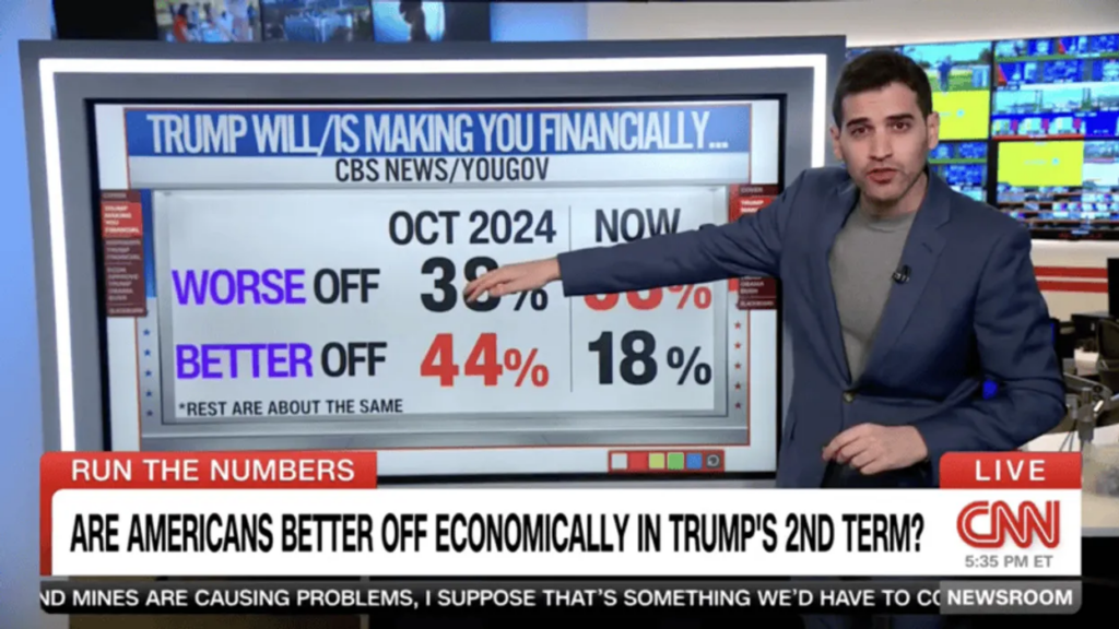 CNN data guru astonished as Trump sinks in polls on key issue: ‘Yikes!’