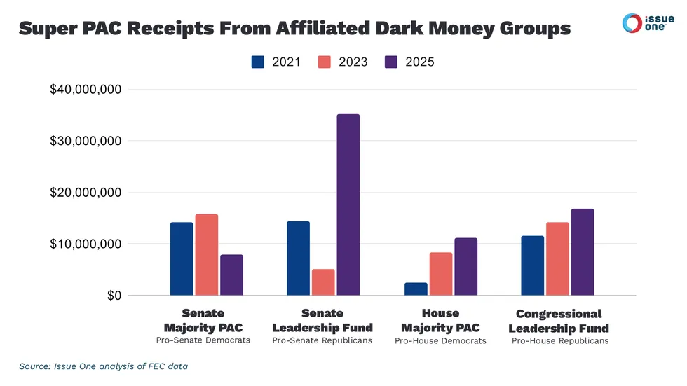 Dark money graphic