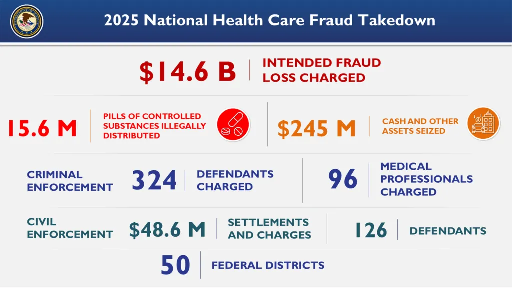 Illustration of the 2025 National Health Care Fraud Takedown statistics, showing $14.6 billion in intended fraud loss charged, 15.6 million pills illegally distributed, $245 million in assets seized, 324 criminal defendants charged (96 medical professionals), $48.6 million in civil settlements, and 126 civil defendants in 50 federal districts.