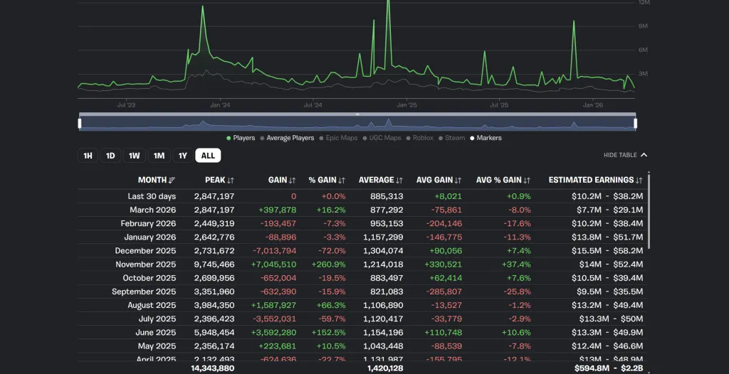 Fortnite Player Count