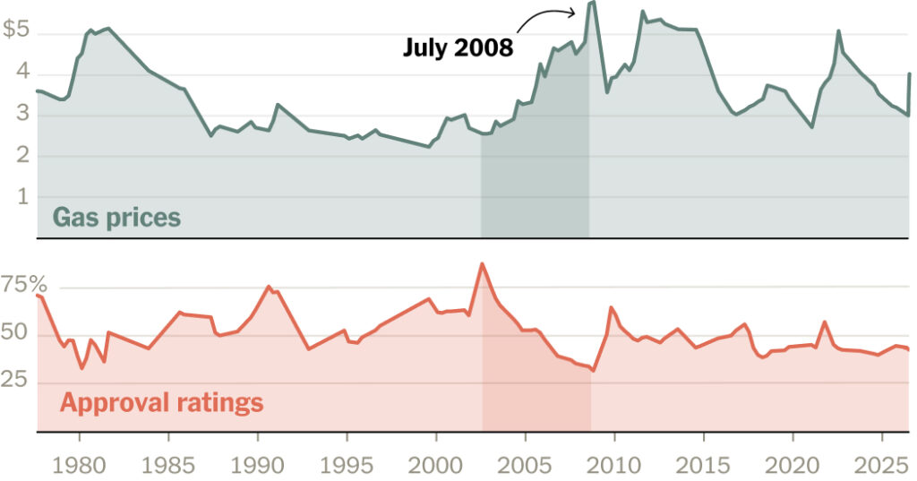 Will $4 Gas Hurt Trump’s Approval Ratings? Here’s What History Shows.
