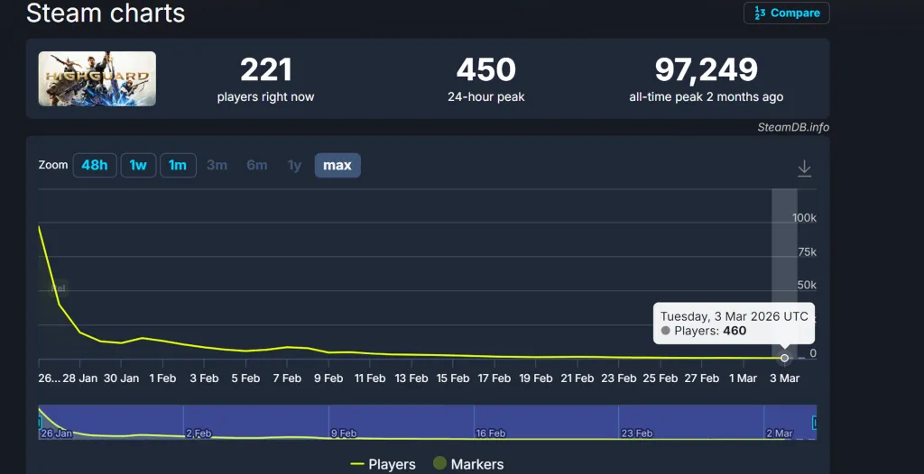 Highguard SteamDB Active Players