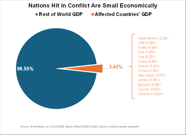 Pie chart showing that countries affected by conflict represent 3.45% of the world's GDP, with the remaining 96.55% being the rest of the world's GDP.