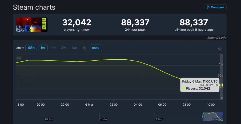 Marathon Steam Charts Players